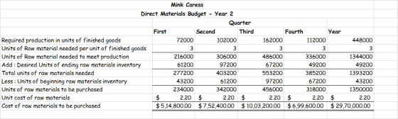 Mink Caress Direct Materials Budget - Year 2 Quarter First Second Third Fourth Year Required production in units of finished