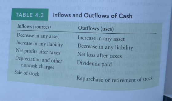 TABLE 4.3 Inflows and Outflows of Cash Inflows (sources) Decrease in any asset Increase in any liability Net profits after ta
