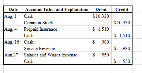 Credit Date Aug. 1 Debit $ 10,330 $ 10,330 Aug. 4 $ 1,510 Account Titles and Explanation Cash Common Stock Prepaid Insurance