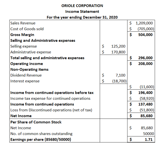 $ 1,209,000 $ (705,000) $ 504,000 ORIOLE CORPORATION Income Statement For the year ending December 31, 2020 Sales Revenue Cos
