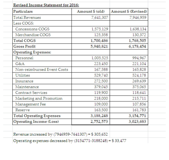 Amount $ (Revised) 7,946,959 1,638,134 130,372 1,768,505 6,178,454 Revised Income Statement for 2016: Particulars Amount $ (o