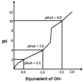 12 pKa3 9.8 10 pH 6 pKa2 3.9 4 pKa1 2.1 0.5 1.5 Equivalent of OH-