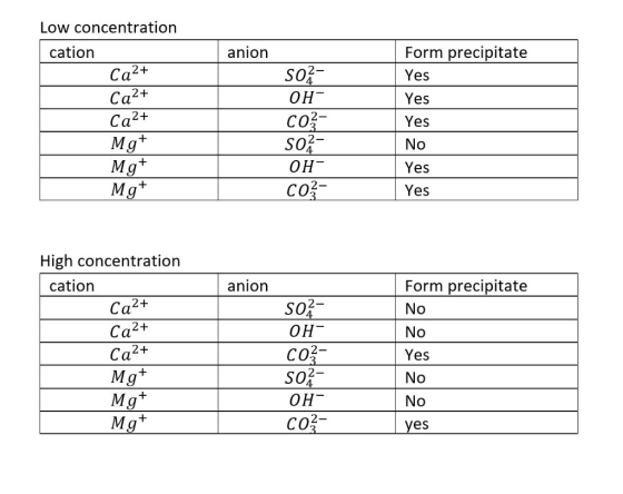 Low concentration Form precipitate Yes Yes Yes No Yes Yes cation anion 2+ 2+ 2+ OH CO2 OH CO Mg High concentration Form precipitate cation anion 2+ OH CO2 2+ Yes Mg OH Mg CO2 es