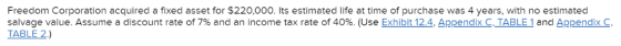 Freedom Corporation acquired a fixed asset for $220,000. Its estimated life at time of purchase was 4 years, with no estimate