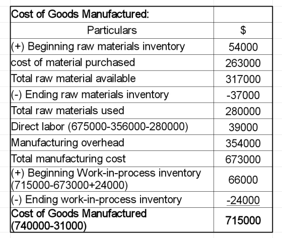Cost of Goods Manufactured: Particulars (+) Beginning raw materials inventory cost of material purchased Total raw material a