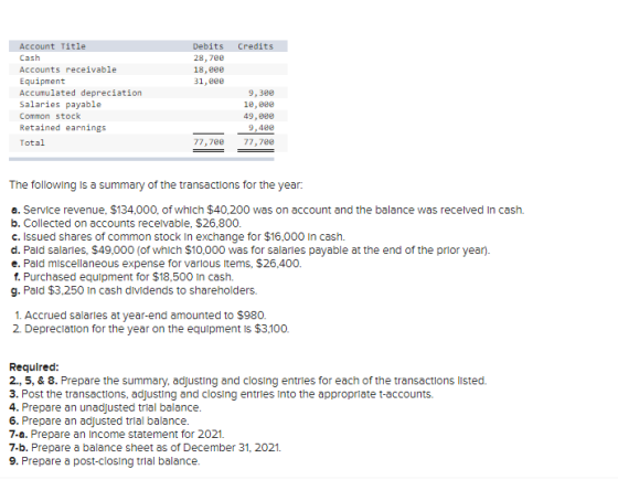 Credits Debits 28,700 18, see 31,00 Account Title Cash Accounts receivable Equipment Accumulated depreciation Salaries payabl
