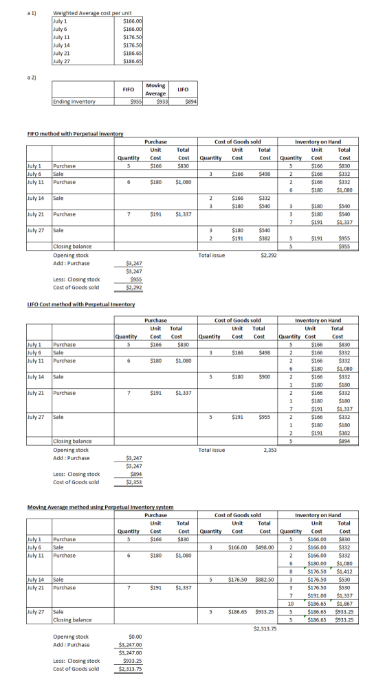 a 1) Weighted Average cost per unit July 1 $166.00 July 6 $166.00 July 11 $176.50 July 14 $176.50 July 21 $186.65 July 27 $18
