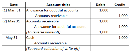 Credit Date (1) Mar. 31 Debit 1,000 1,000 (2) May 31 1,000 Account titles Allowance for doubtful accounts Accounts receivable