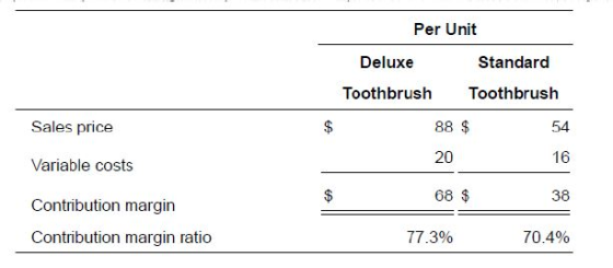 Per Unit Deluxe Toothbrush Standard Toothbrush Sales price 88 $ 20 Variable costs 68 $ Contribution margin Contribution margi