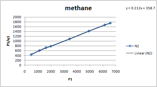methane y = 0.212x + 358.7 2000 1800 1600 1400 1200 1000 800 600 P1/41 N2 Linear (N2) 400 200 0 0 1000 2000 3000 4000 5000 60