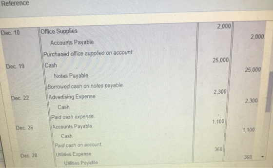 Reference 2,000 Dec. 10 2,000 25,000 Dec. 19 25,000 2,300 Dec. 22 Office Supplies Accounts Payable Purchased office supplies