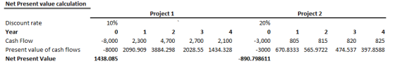 Net Present value calculation Project 1 Project 2 10% 0 Discount rate Year Cash Flow Present value of cash flows Net Present Value 4 4,700 2,700 2,100 8000 2090.909 3884.298 2028.55 1434.328 2 0 2 4 8,000 2,300 815 3000 670.8333 565.9722 474.537 397.8588 3,000 805 825 1438.085 890.798611