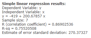 Simple linear regression results: Dependent Variable: y Independent Variable: x y = -419 + 200.67857 X Sample size: 7 R (corr