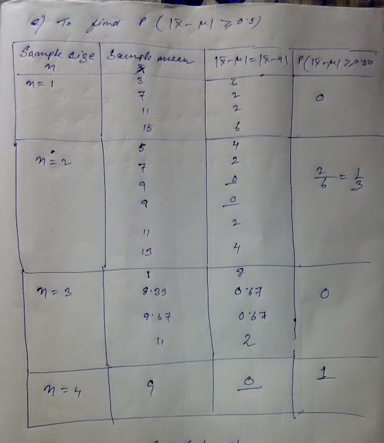 p (17-M 70.5) e) To find Sample sige Sample mean X-M1 = 1%-91/P(18-17,050 m MI n = 2 25 n = 3 0.67 9.67 067 n = 4