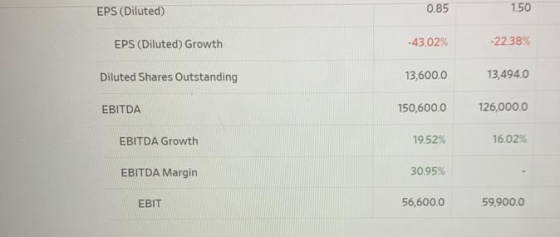 EPS (Diluted) 0.85 1.50 EPS (Diluted) Growth -43.02% -22.38% Diluted Shares Outstanding 13,600.0 13,494.0 EBITDA 150,600.0 12