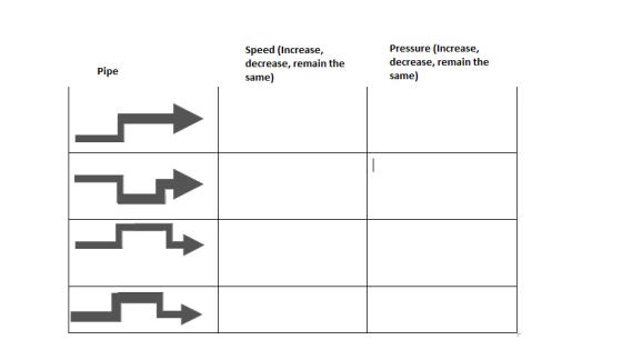 Speed (Increase, decrease, remain the same) Pressure (Increase, decrease, remain the same) Pipe