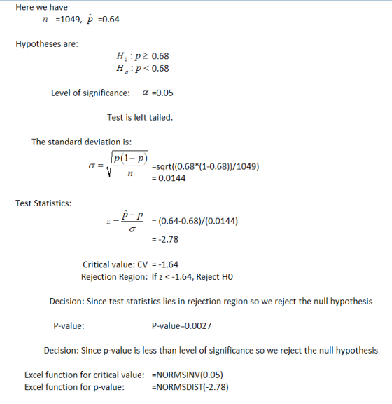 Here we have n =1049, p =0.64 Hypotheses are: H:p> 0.68 Ha p<0.68 Level of significance: a =0.05 Test is left tailed. The sta
