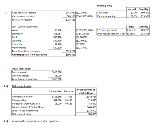 Working note shweth.caning 1 Auto car wash receipts Vacuum cash receipts Total Cash receipts $141,960 ($2,730*52) $85,176 ($1