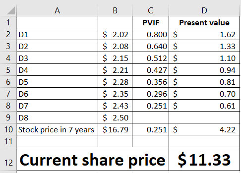 B 1 2 D1 3 D2 4 D3 5 04 6 D5 7 D6 8 D7 9 D8 10 Stock price in 7 years $ 2.02 $ 2.08 $ 2.15 $ 2.21 $ 2.28 $ 2.35 $ 2.43 $ 2.50