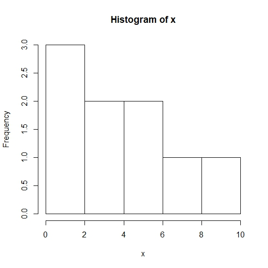 Histogram of x 0 2 4 6 10