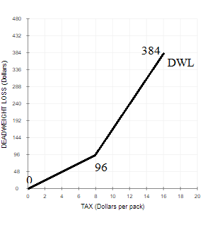 480 432 384 DWL 384 336 288 240 192 144 96 96 48 10 12 16 18 20 14 TAX (Dollars per pack) DEADWEIGHT LOSS (Dollars)