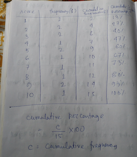 Cumlau freguenay unoled (Ve Score freahenes percenka 2 2 277 407 471 4 2 4 di BU 22 10 731 0/ 93/ I067 ( 2 2011514 4 1 10 5 C