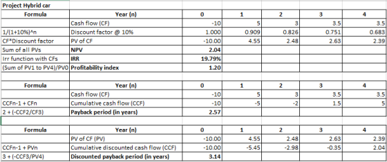 3 3.5 Project Hybrid car Formula Year (n) Cash flow (CF) 1/(1+10%)^n Discount factor @ 10% CF*Discount factor PV of CF Sum of