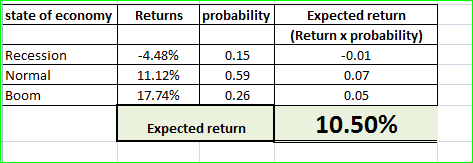 state of economy Returns probability Recession Normal Boom -4.48% 11.12% 17.74% 0.15 0.59 0.26 Expected return (Return x prob