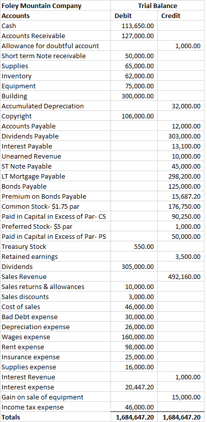 Foley Mountain Company Accounts Cash Accounts Receivable Allowance for doubtful account Short term Note receivable Supplies I