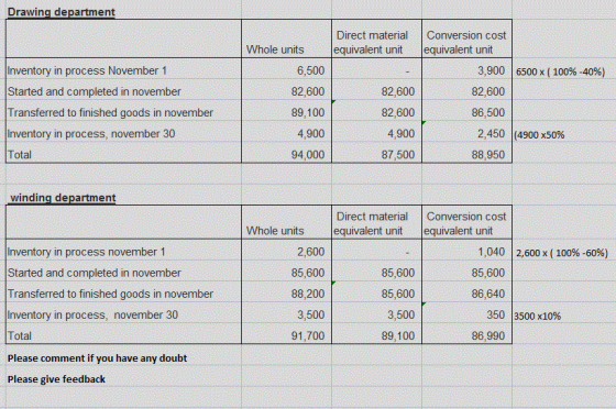 Drawing department Direct material equivalent unit Whole units 82,600 Inventory in process November 1 Started and completed i