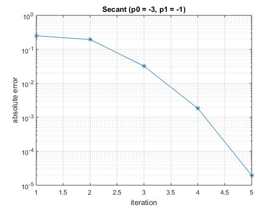 Secant 10 10 O 40-2 .3 D 10 10-4 10-5 1 1.5 22.5 33.5 4 4.5 5 iteration