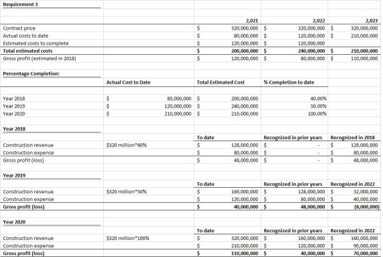 Requirement 3 2,023 320,000,000 210,000,000 Contract price Actual costs to date Estimated costs to complete Total estimated c