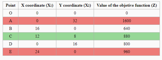 Point X coordinate (Xi) Y coordinate (X2) Value of the objetive function (2) O 0 0 A 0 32 1600 B 16 0 640 с 12 8 880 D 0 16 8