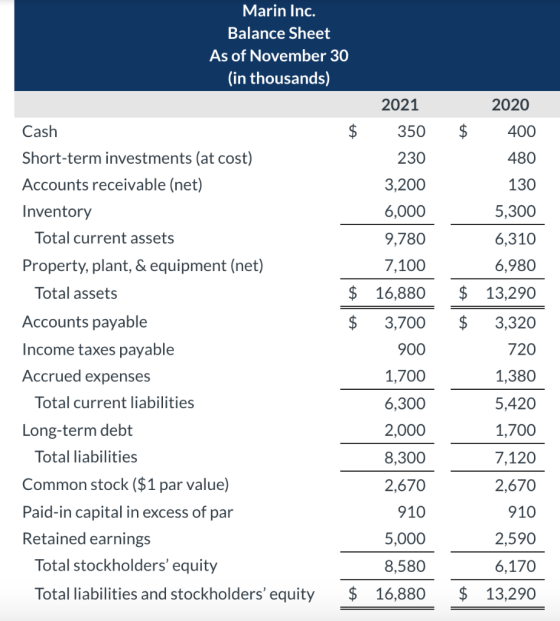 Marin Inc. Balance Sheet As of November 30 (in thousands) 2021 2020 Cash $ 350 400 230 480 130 Short-term investments (at cos