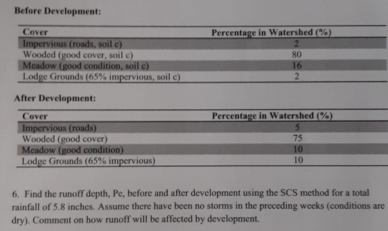 Before Development: Cover mpervious (roads, soil c) Wooded (good cover, soil c) Meadow (good condition, soil c) Lodge Grounds
