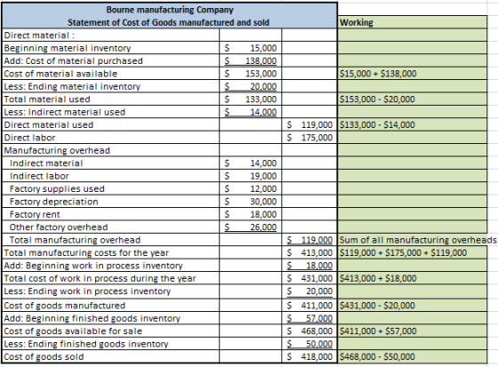 Working $15,000 + $138,000 $153,000 - $20,000 $ 119,000 $133,000 - $14,000 $ 175,000 Bourne manufacturing Company Statement o