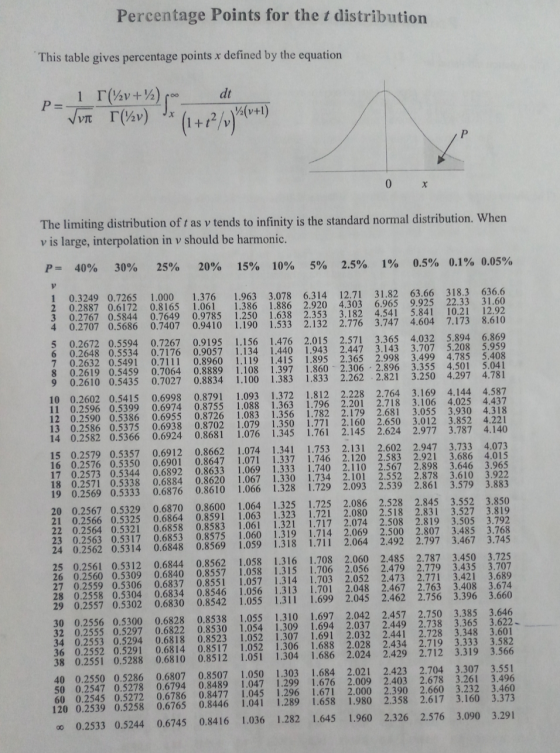 Percentage Points for the t distribution This table gives percentage points x defined by the equation 00 dt P= 1 1(12v+2) TvT