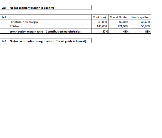 2a) No (as segment margin is positive) b-1 Contribution margin / Sales contribution margin ratio = Contribution margin/sales
