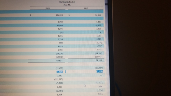 Six Months Ended June 30, 2018 2017 104,925 $ 74,954 3,385 10.157 3,305 1,707 6,722 10,048 4,375 (82) 4,356 7,716 808 3,828 6