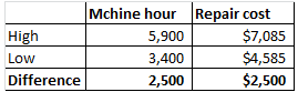 Mchine hour Repair cost High Low Difference 5,900 3,400 2,500 $7,085 $4,585 $2,500