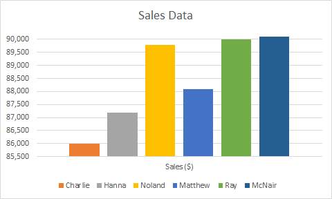 Sales Data 90,000 89,500 89,000 88,500 88,000 87,500 87,000 86,500 86,000 85,500 Sales ($) Charlie Hanna Noland Matthew Ray M