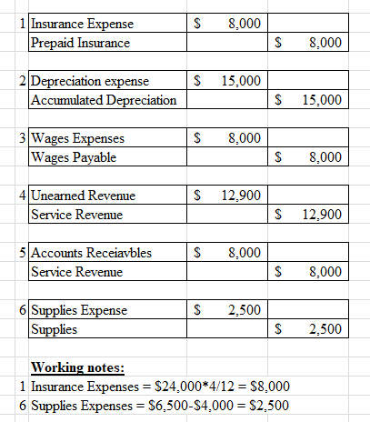 S 8,000 1 Insurance Expense Prepaid Insurance S 8,000 S 15,000 2 Depreciation expense Accumulated Depreciation S 15,000 S 8,0