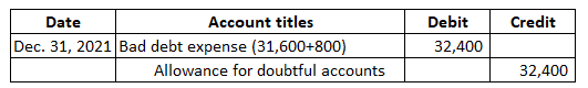 Credit Date Account titles Dec. 31, 2021 Bad debt expense (31,600+800) Allowance for doubtful accounts Debit 32,400 32,400