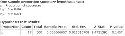 One sample proportion summary hypothesis test: P: Proportion of successes Ho: P = 0.04 HA: P = 0.04 Hypothesis test results: