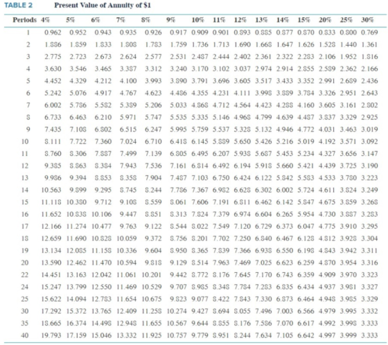 TABLE 2 Present Value of Annuity of $1 Periods 4% 5% 6% 7% 8% 9% 10% 11% 12% 13% 14% 15% 20% 25% 30% 1 0.962 0.952 0.943 0.93