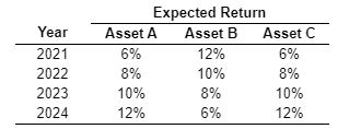 Year 2021 2022 2023 2024 Expected Return Asset A Asset B Asset C 6% 12% 6% 8% 10% 8% 10% 8% 10% 12% 6% 12%