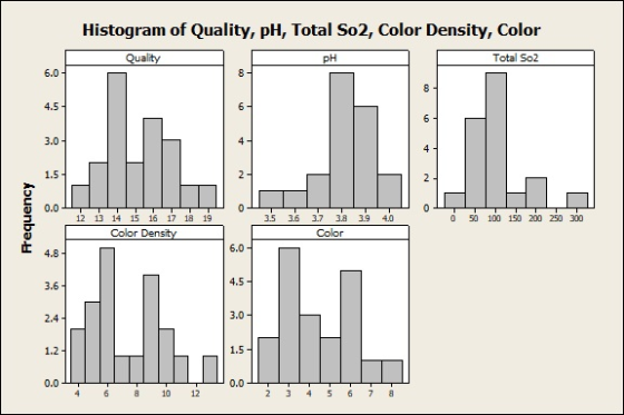 Histogram of Quality, pH, Total So2, Color Density, Color pH Total So2 6.0 4.5 3.0 1.5 0.0 12 13 14 15 16 17 18 19 3.5 3. 3.7