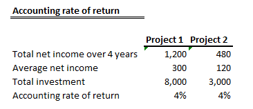 Accounting rate of return Total net income over 4 years Average net income Total investment Accounting rate of return Project1 Project2 480 120 8,000 3,000 4% 1,200 300 4%