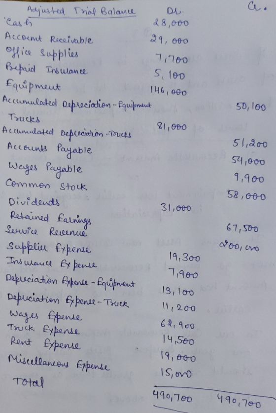 a. 71700 5, 100 50, 100 81,000 Adjusted Trial Balance DL. Cash 28,000 Account Receivable 29,000 office supplies Bepaid Insula