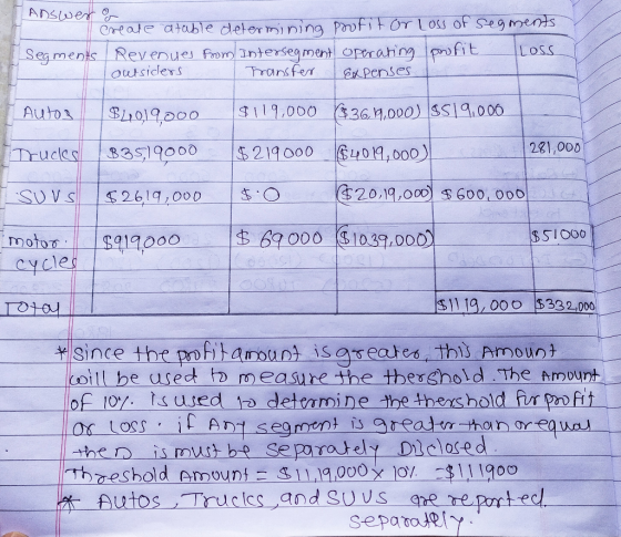 ADSwer r Create atable deter m) ning Profit Or LOSS Of Segments Seg ments Revenues Fmm ntersegment Operahng pfit Transfer LOS